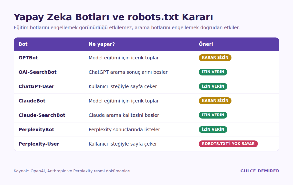 GPTBot, ClaudeBot ve PerplexityBot için robots.txt kararı tablosu