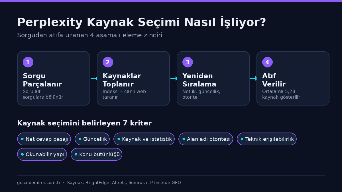 Perplexity kaynak seçimi süreci: sorgu parçalama, kaynak toplama, yeniden sıralama ve atıf aşamaları ile 7 kriter
