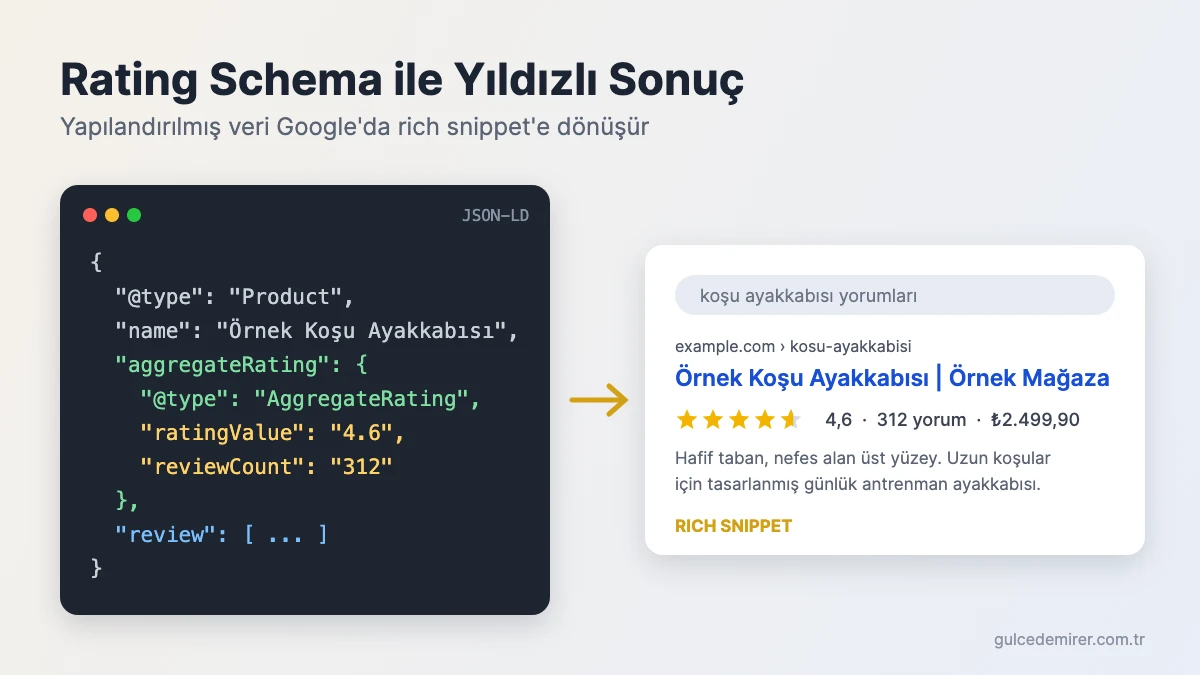 Rating schema JSON-LD kodunun Google arama sonucunda yıldızlı rich snippet olarak görünmesi